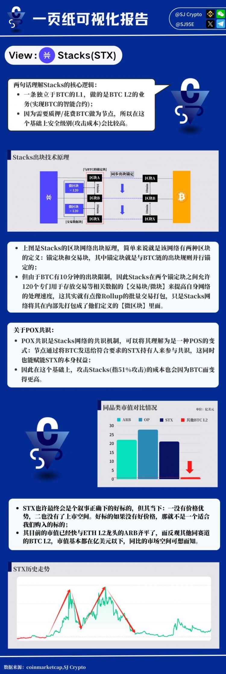 长推：为什么在BTC L2这条赛道里不建议买STX？