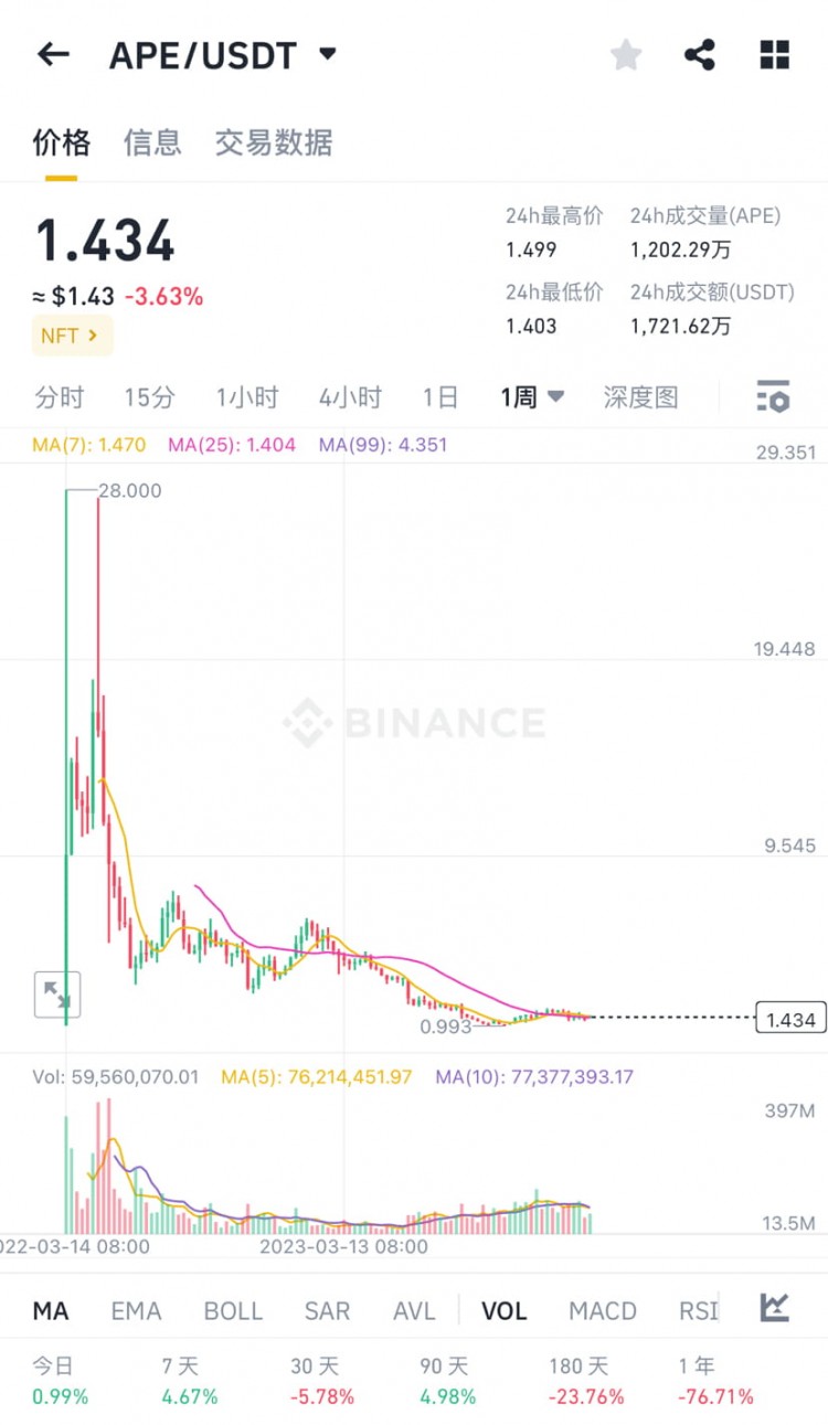 APE暴跌原因分析-NTF市场停滞-未来展望待定