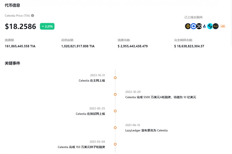 Celestia：模块化公链的龙头TIA的机会