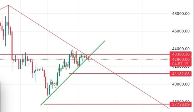 BTC, ETH, BNB, SOL, and ORDI price analysis for Fe