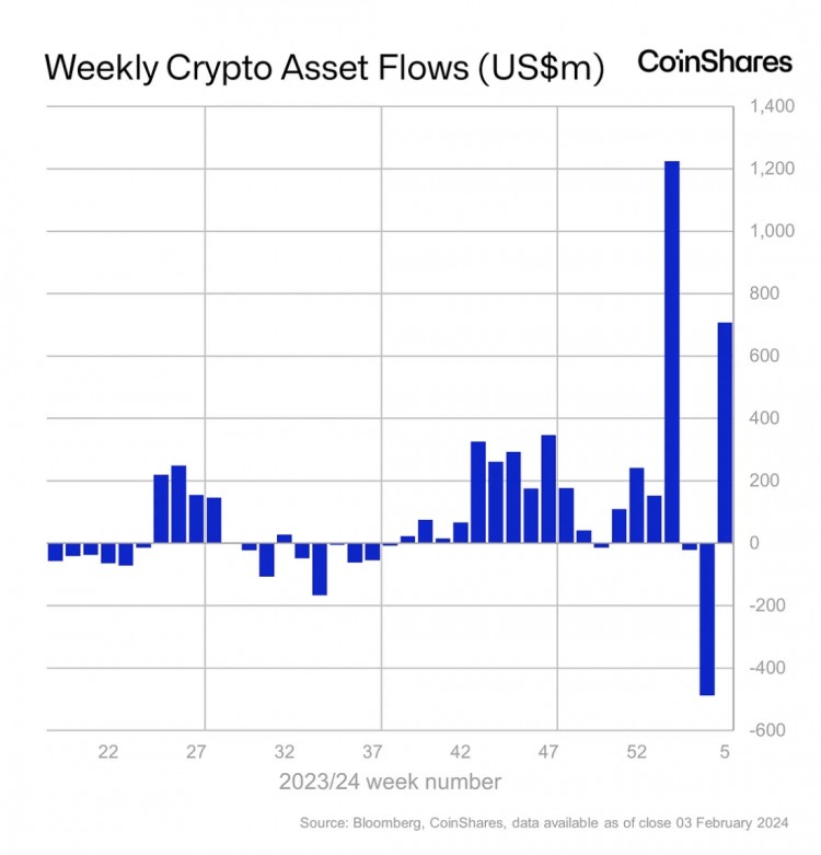 CoinShares：上周数字资产投资产品资金流入超7亿美元，年初至今达16亿美元