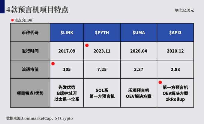 长推：预言机赛道风再起？LINK真那么容易“杀”吗