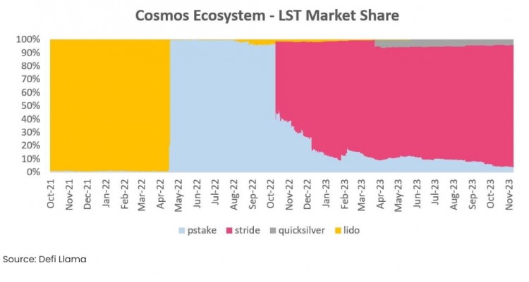 Stride 凭什么迅速崛起，成为 Cosmos 生态质押协议中的第一？