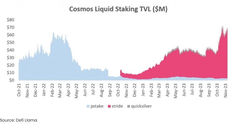 Stride 凭什么迅速崛起，成为 Cosmos 生态质押协议中的第一？