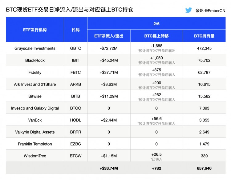 美股BTC ETF资金流向预测