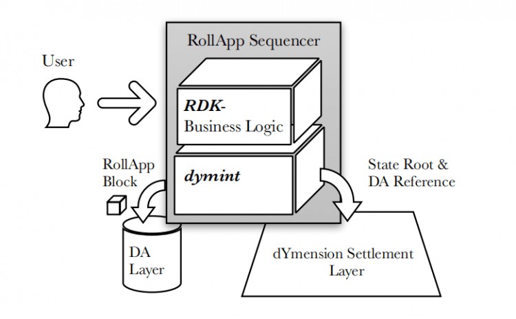 RollApps工厂-模块化区块链DYM能否复制TIA的神奇？