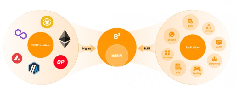 深入解读热门 BTC 二层 B² Network