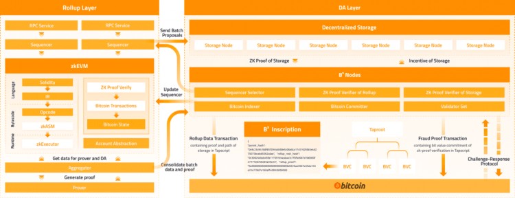 深入解读热门 BTC 二层 B² Network