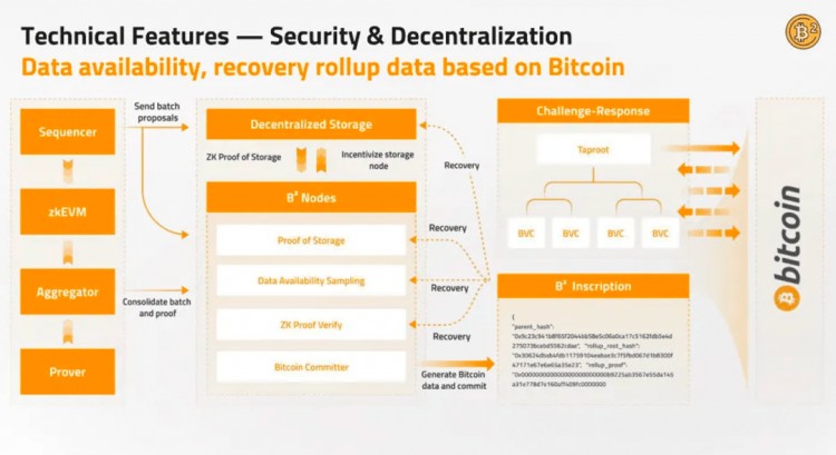 深入解读热门 BTC 二层 B² Network