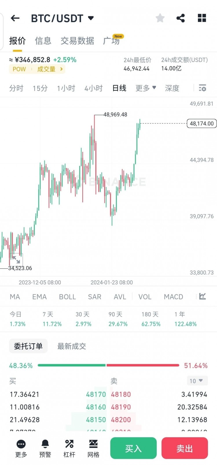 BTC山寨强势上涨, ETH压力位承压,耐心等待突破。