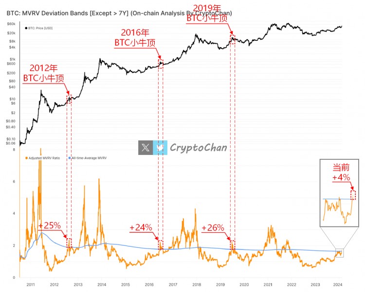 BTC小牛周期MVRV数据分析