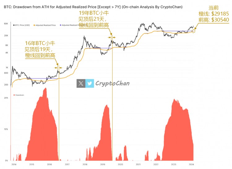 BTC价格走势图及链上BTC总体买入均价