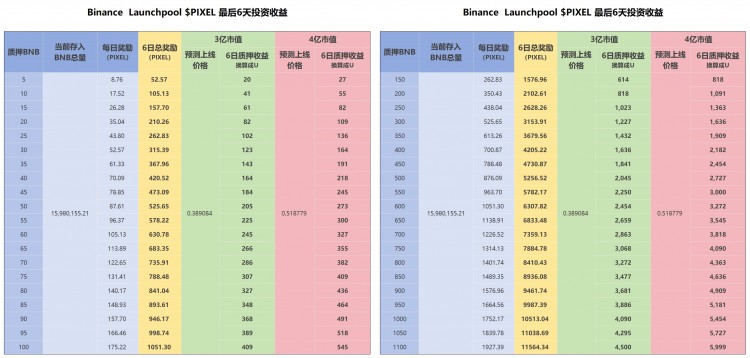 现在入场 Launchpool 上的 PIXEL，可以在5天时间赚10000U吗？（推特高赞投研）