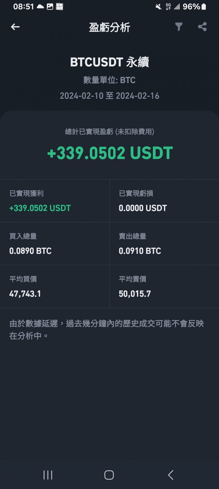 賣錯了BTC，回到五萬以下加碼PO買單