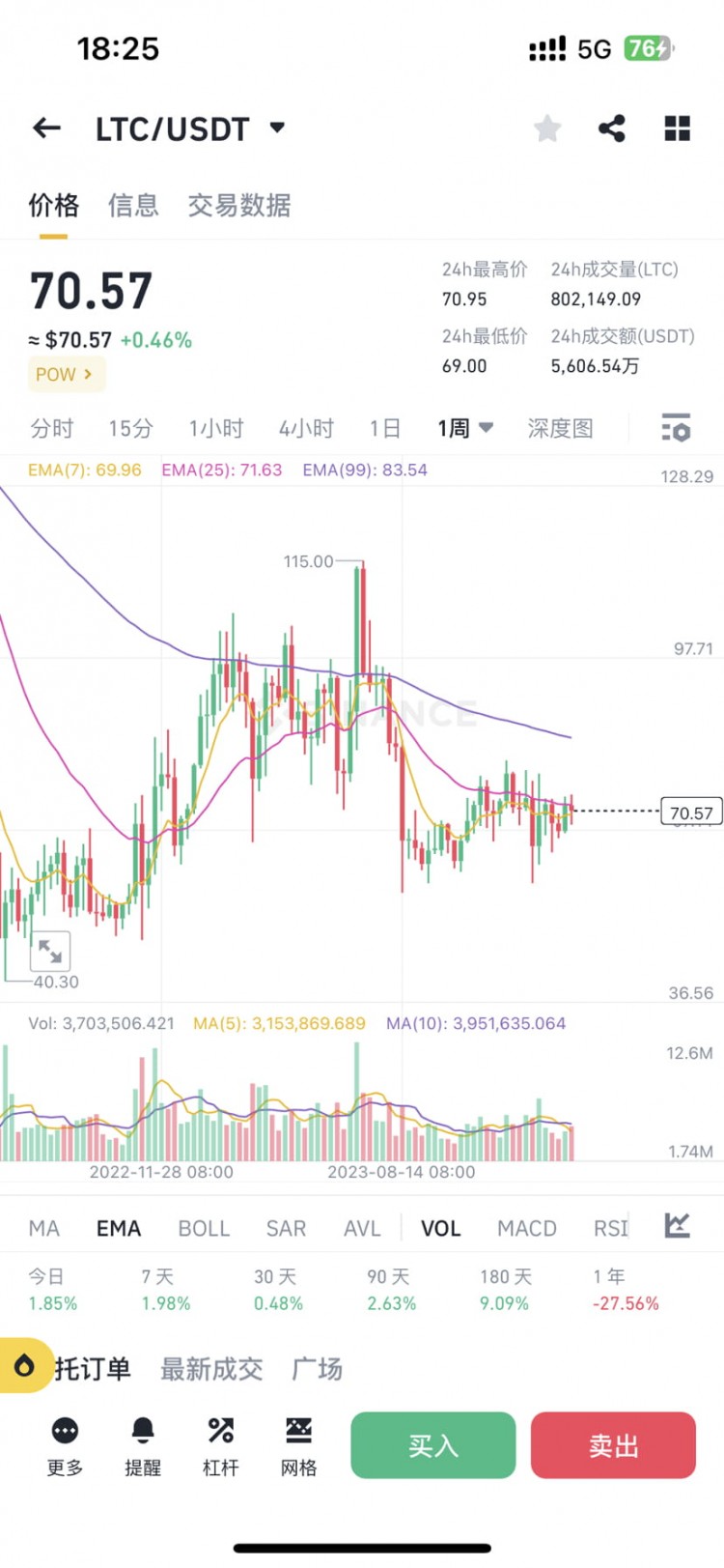 LTC币表现垃圾，不宜碰。