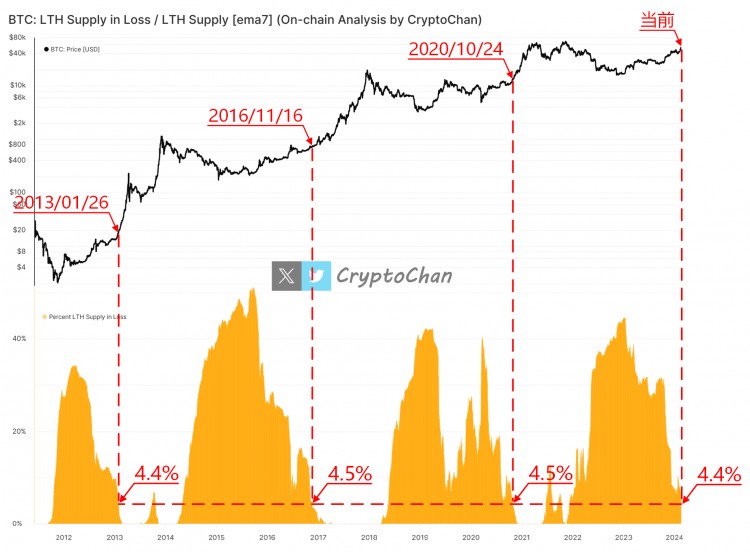 BTC链上长期持有者筹码下降至4.4%