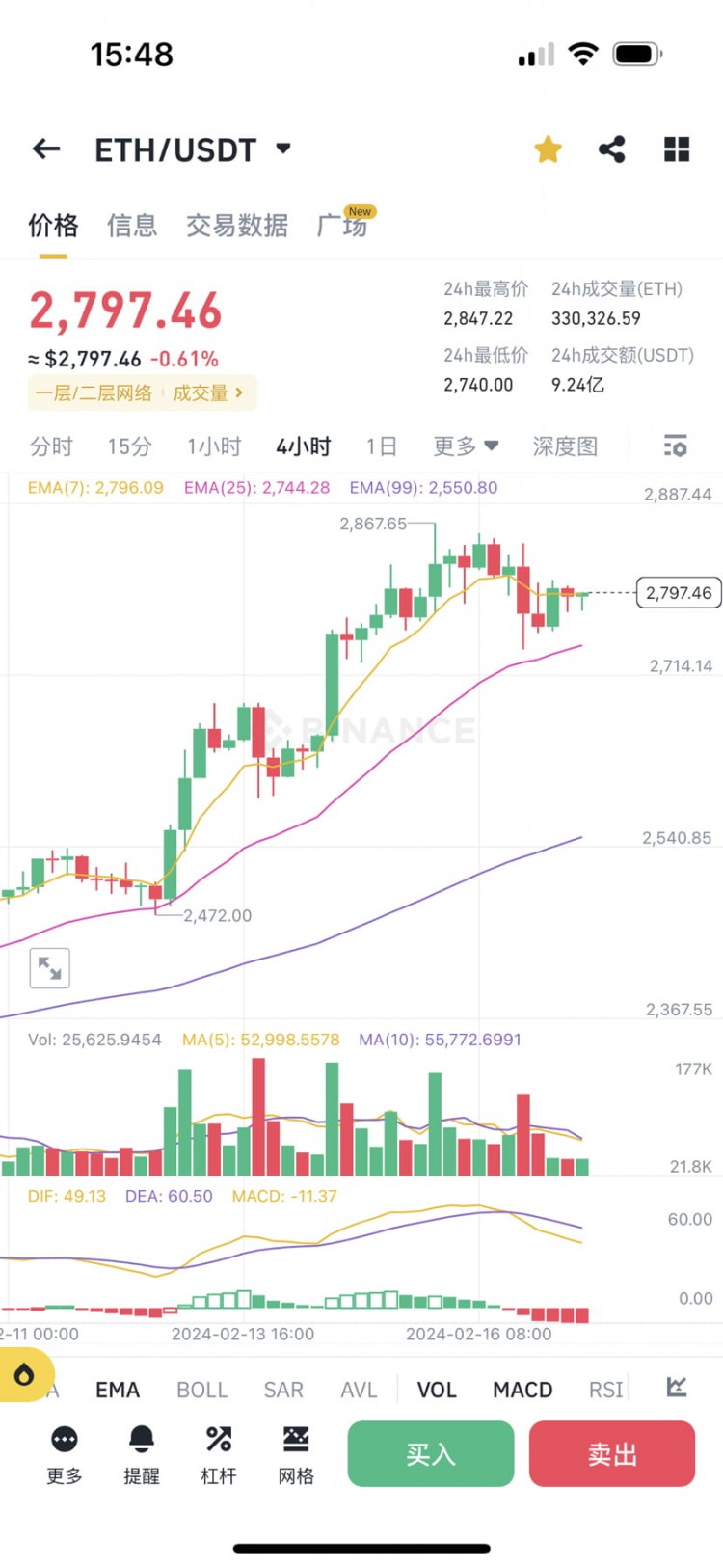 2.17 btc/eth趋势分析及操作建议