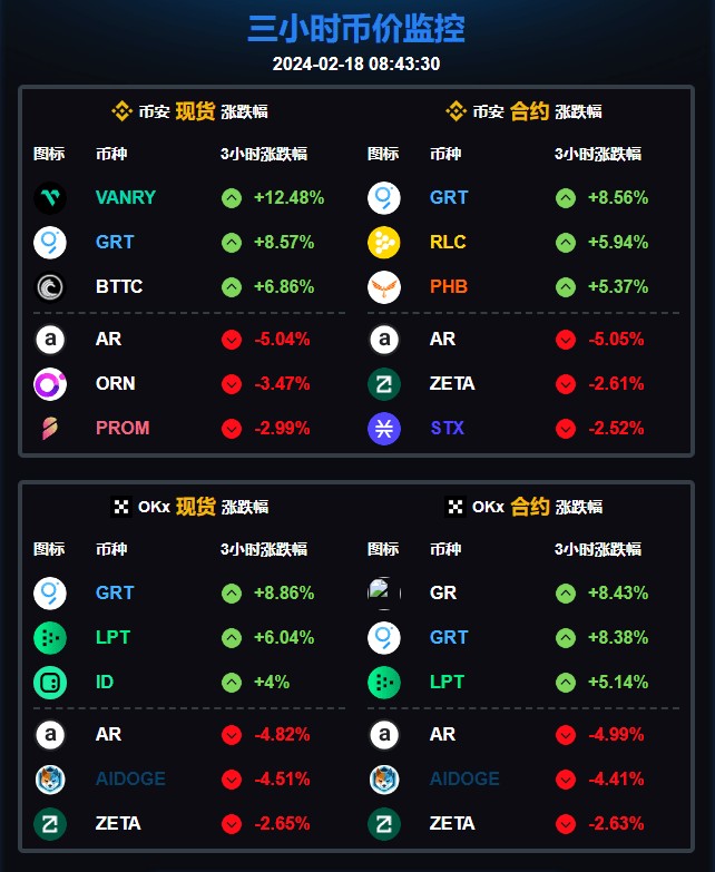 币圈速览：3小时内币价波动、Coinbase CEO闪电网络、8000万USDT转移、以太坊现货ET