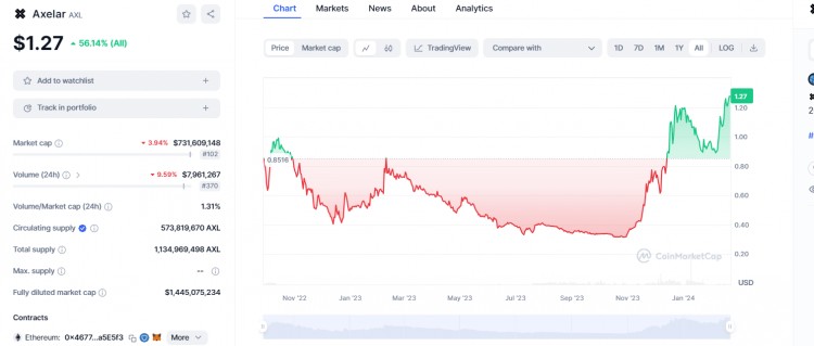 Axelar（$AXL）：全链叙事中的核心