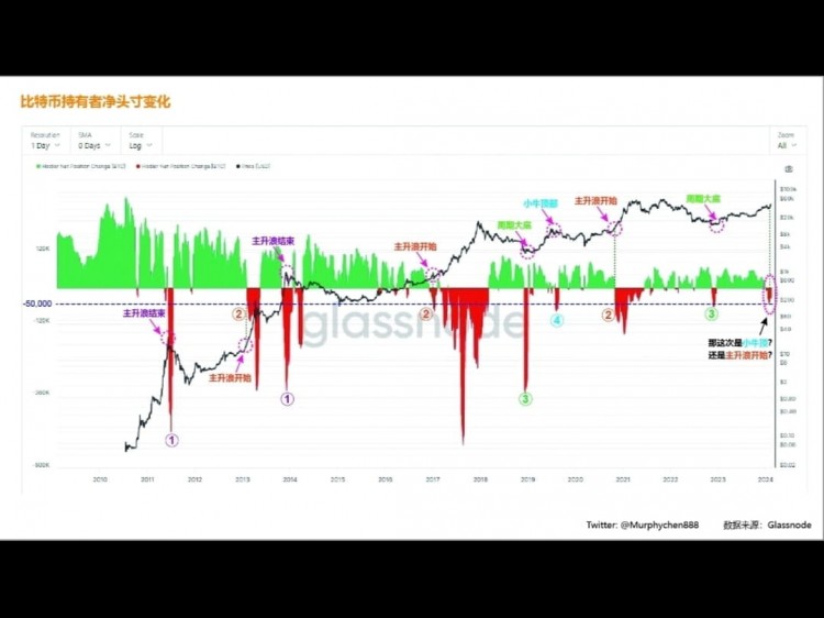 “BTC持有者净头寸变化与牛市走势预测”