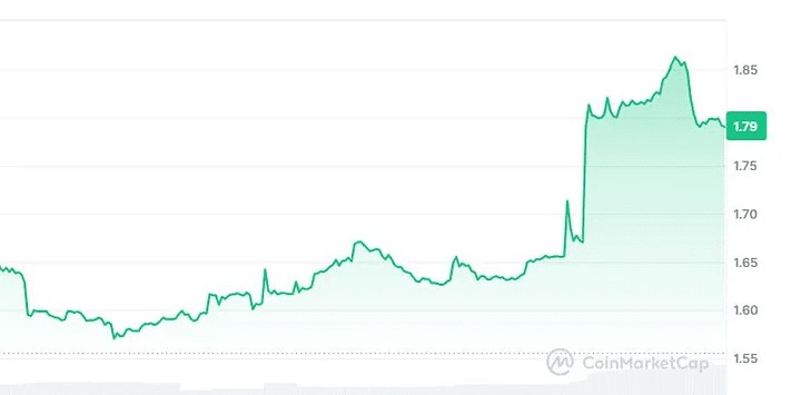 期待牛市？3个有望在2024年飙升的加密货币！