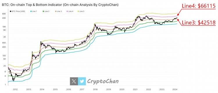 币价安稳处于Line3和Line4之间 整个模型划分全历史币价