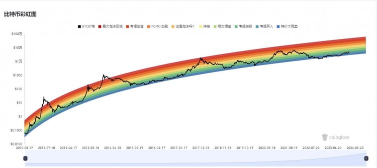 以太币突破3000，坎昆升级或引爆新高  大饼5.2万，小回调上车好  谁能坚守暴富之路