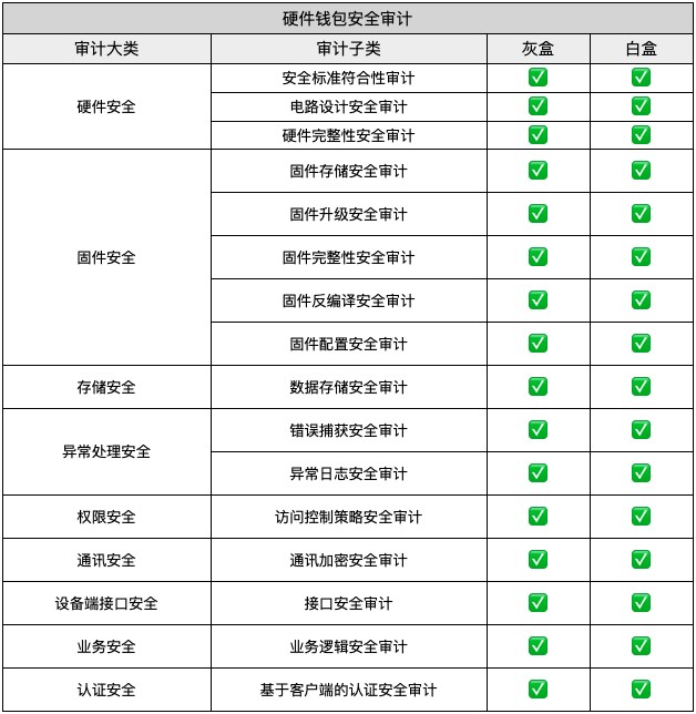 慢雾：钱包安全审计新增硬件钱包安全审计项