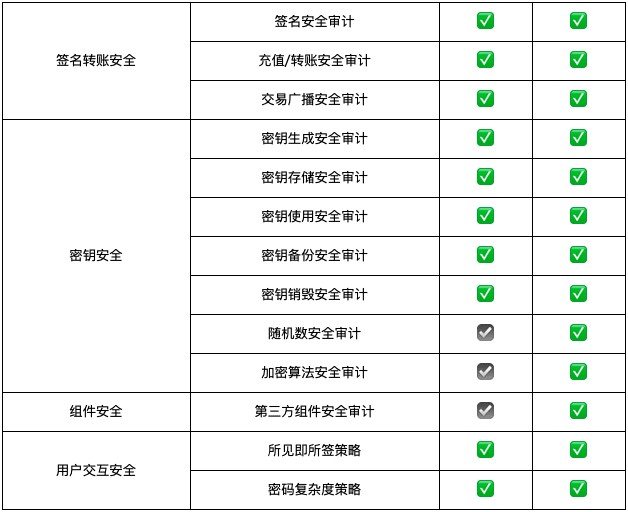 慢雾：钱包安全审计新增硬件钱包安全审计项