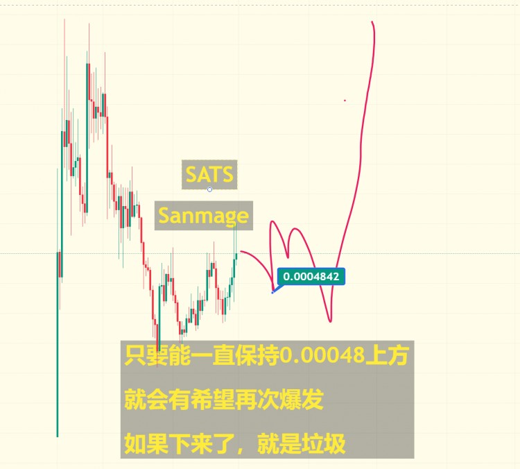 比特聪Sats涨不涨？