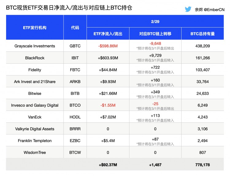 灰度GBTC资金流出被贝莱德IBIT完全覆盖 明日美股或有20,833BTC转移