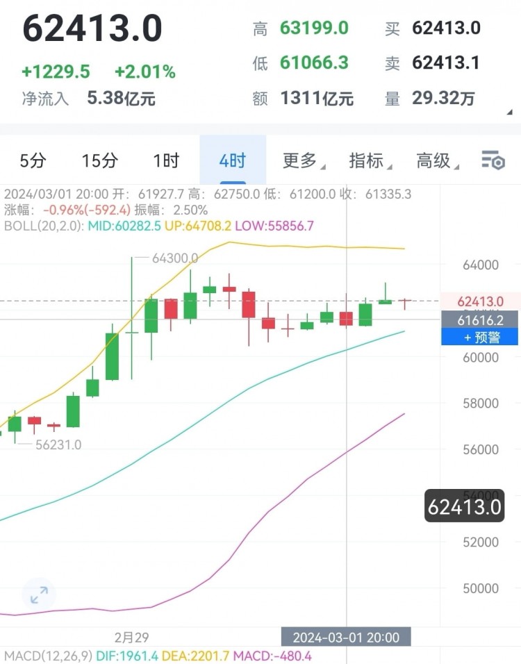 大饼日内行情分析