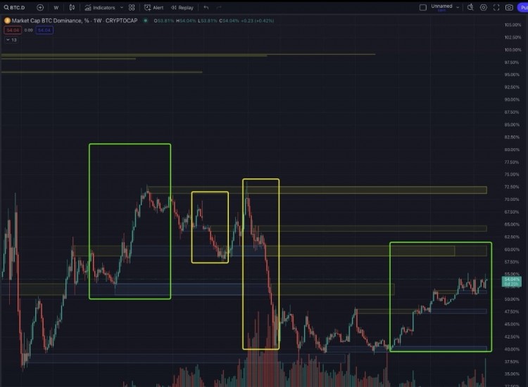 Meme上涨，BTC吸血领涨，牛市未尾声