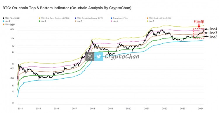 BTC币价大周期模型详解