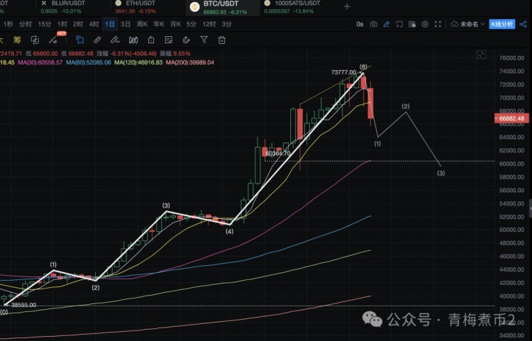 青梅煮币：为什么说比特币在6万美元反弹或止跌的概率较大？